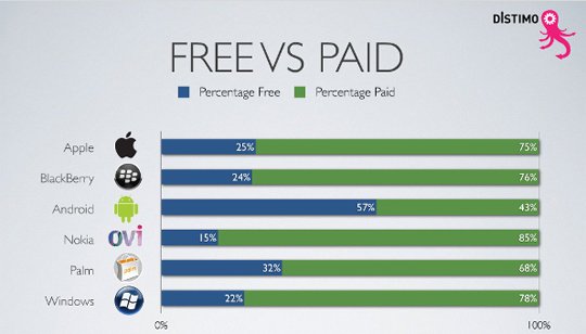 Android Market has the highest percentage of free apps