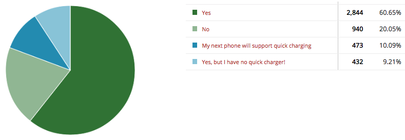 Quick-charging is on the majority of the respondents phones - and for good reason.