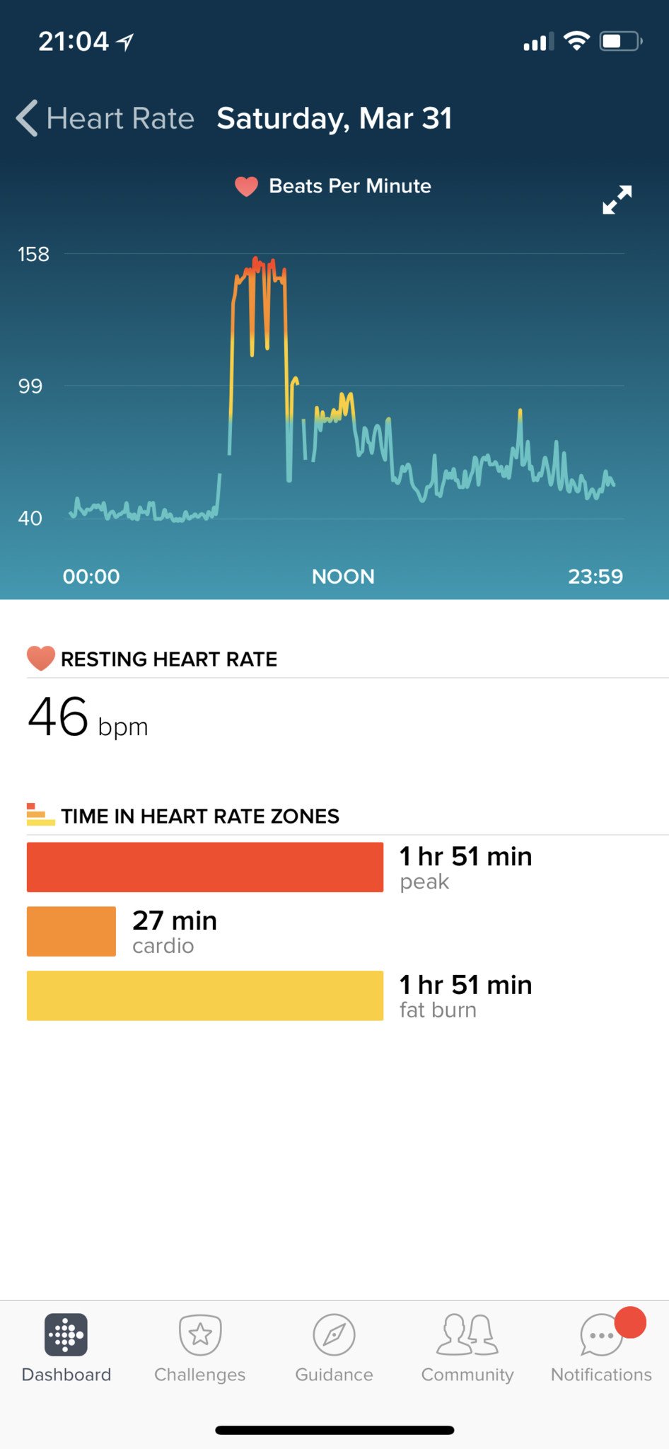 Spinning Heart Rate Chart
