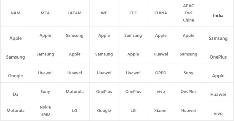 OnePlus breaks into the top five global brands in the premium category