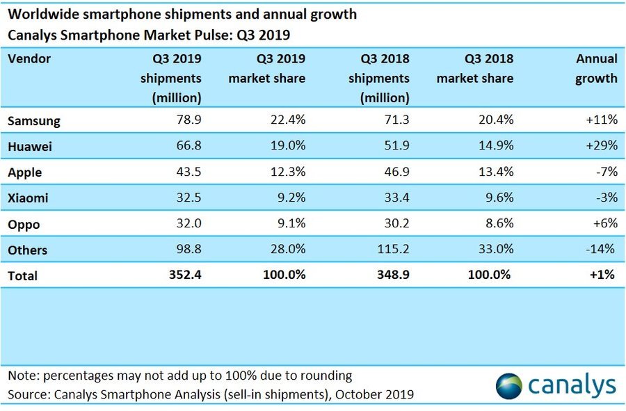 Worldwide Smartphone Shipments Q3 2019
