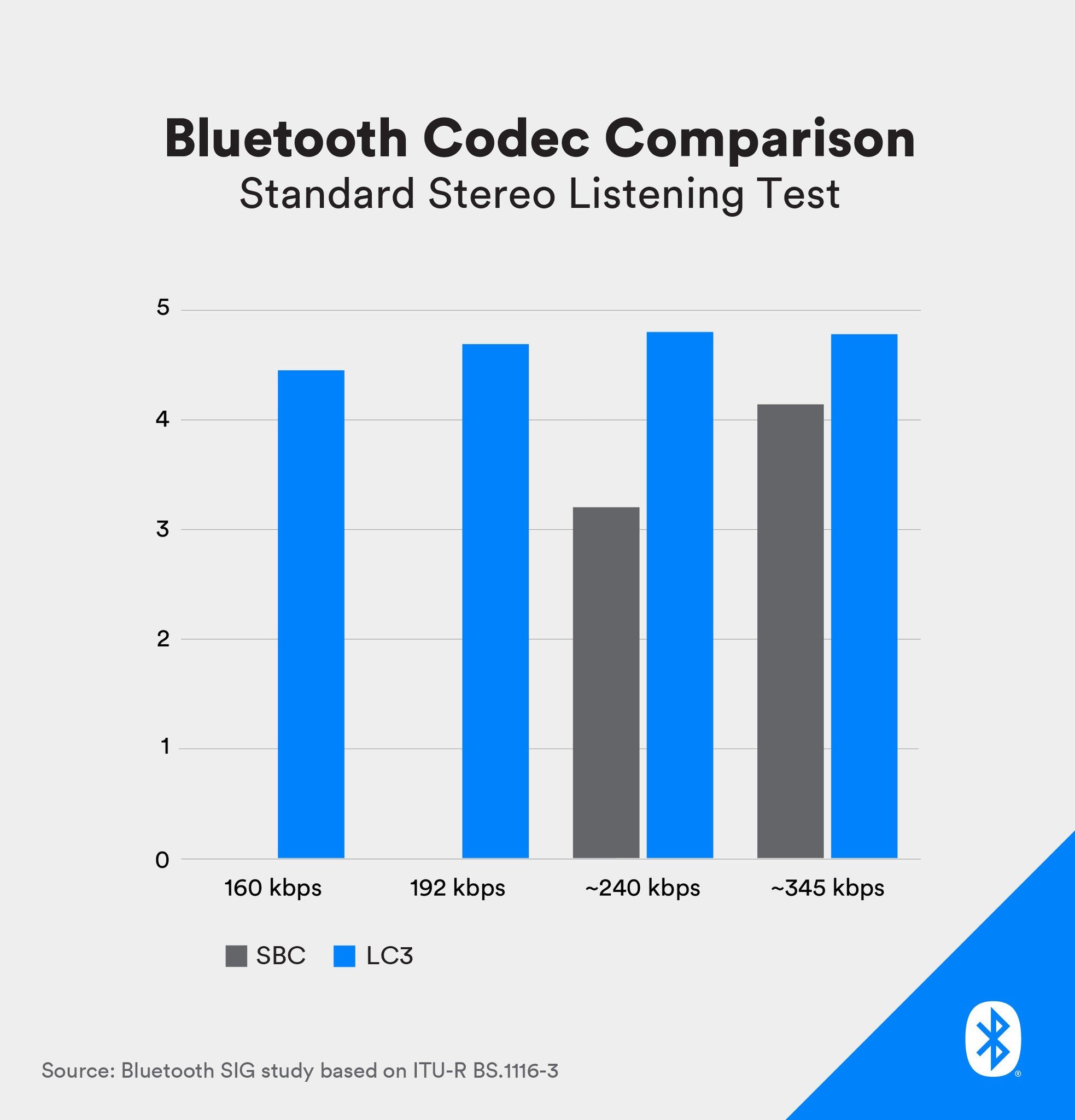 Comparison of LE and Classic Audio on Bluetooth
