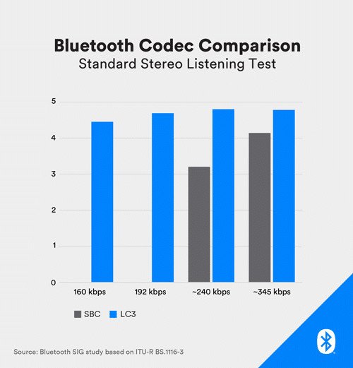 Bluetooth codec comparison