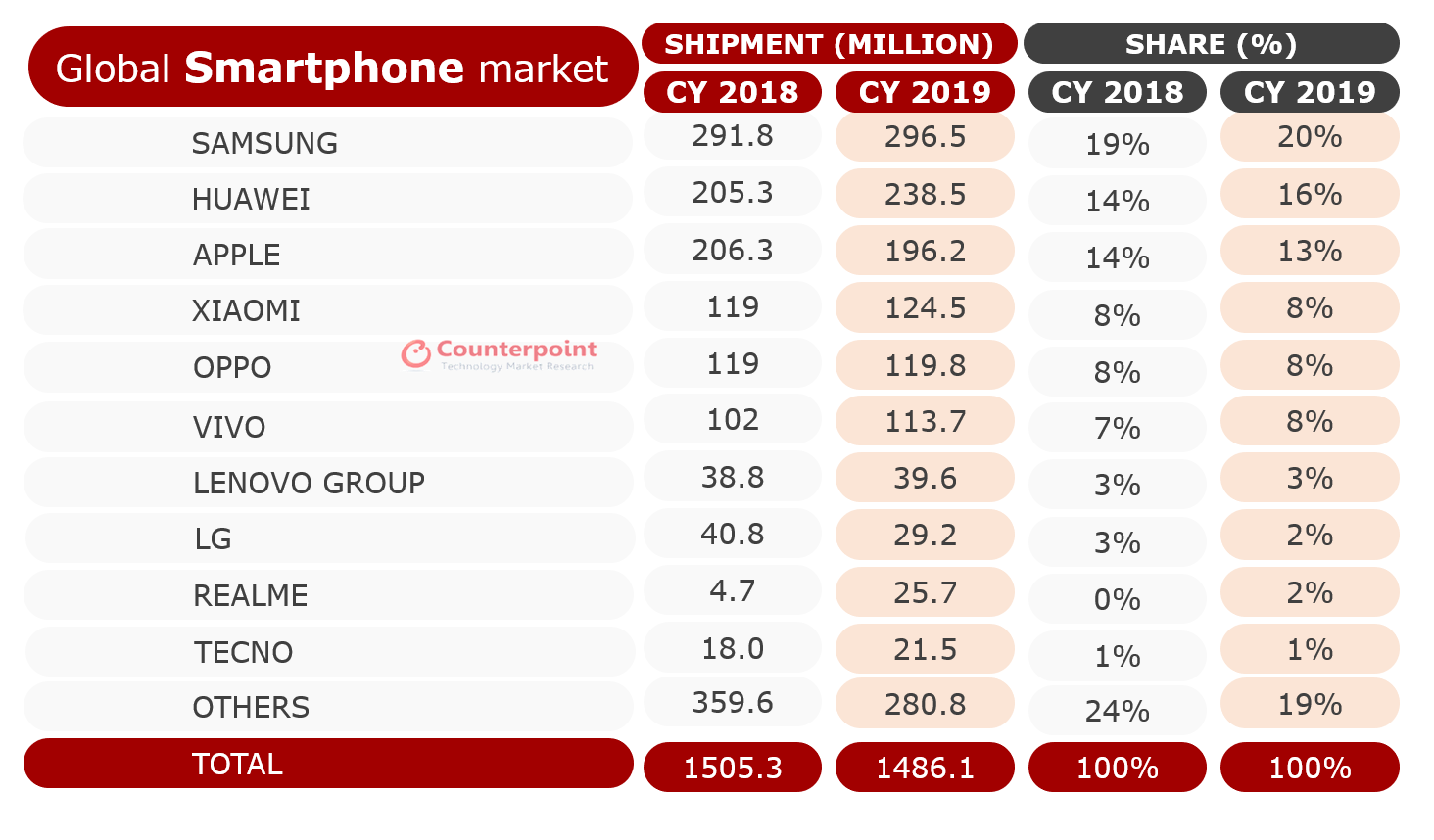 Smartphone sales by different vendors in 2019