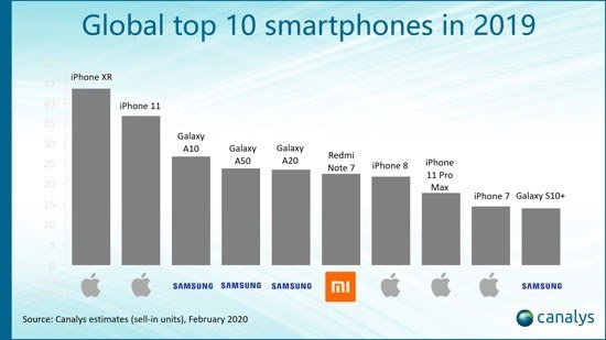 Canalys Global Top 10 Smartphones