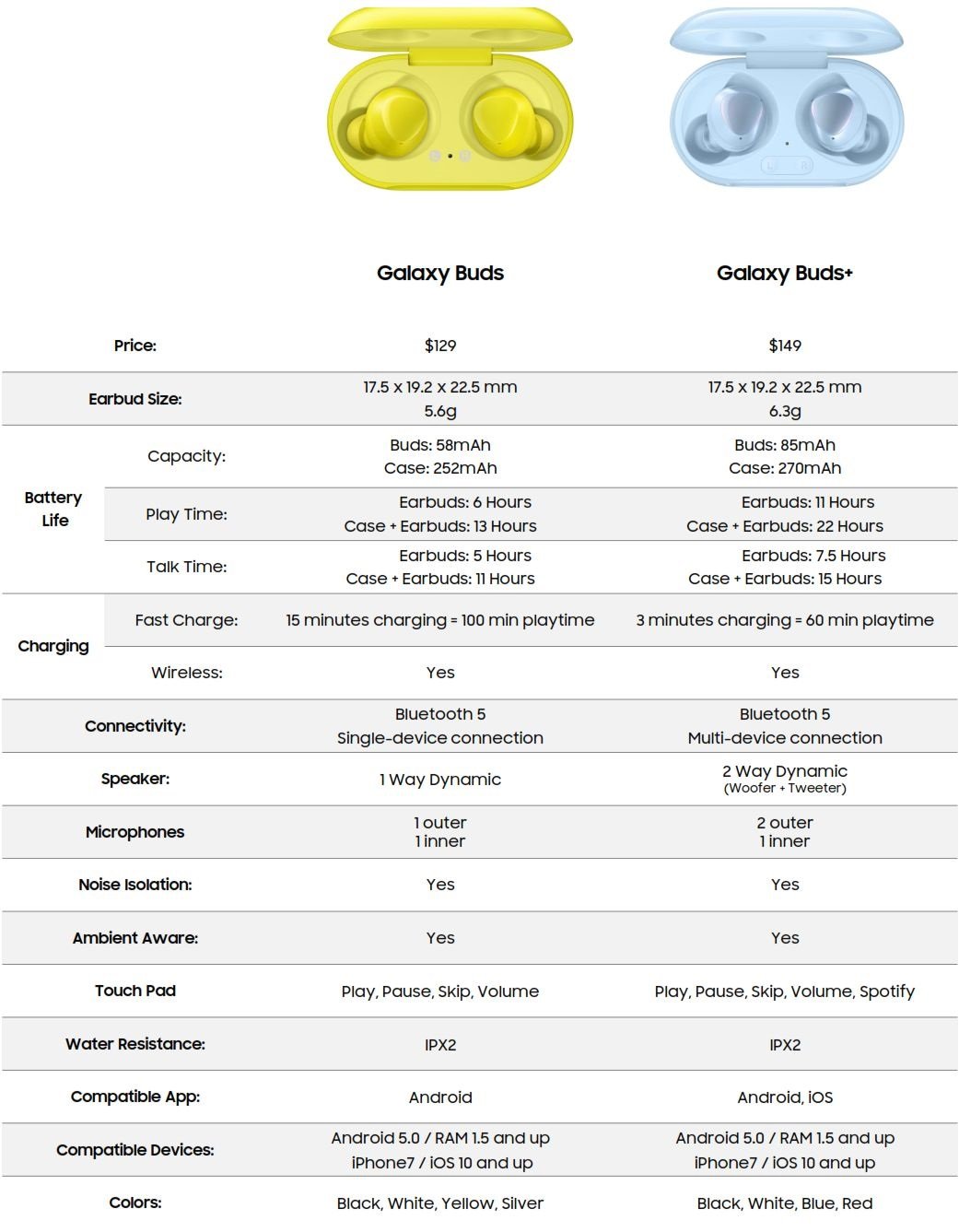 Comparison between Galaxy Buds and Buds+