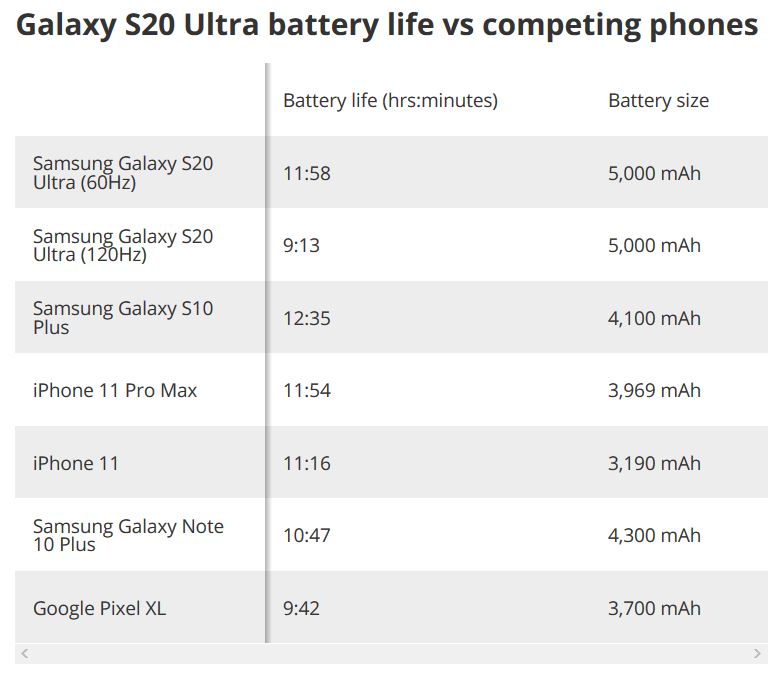 Samsung Galaxy S20 Ultra Battery Chart