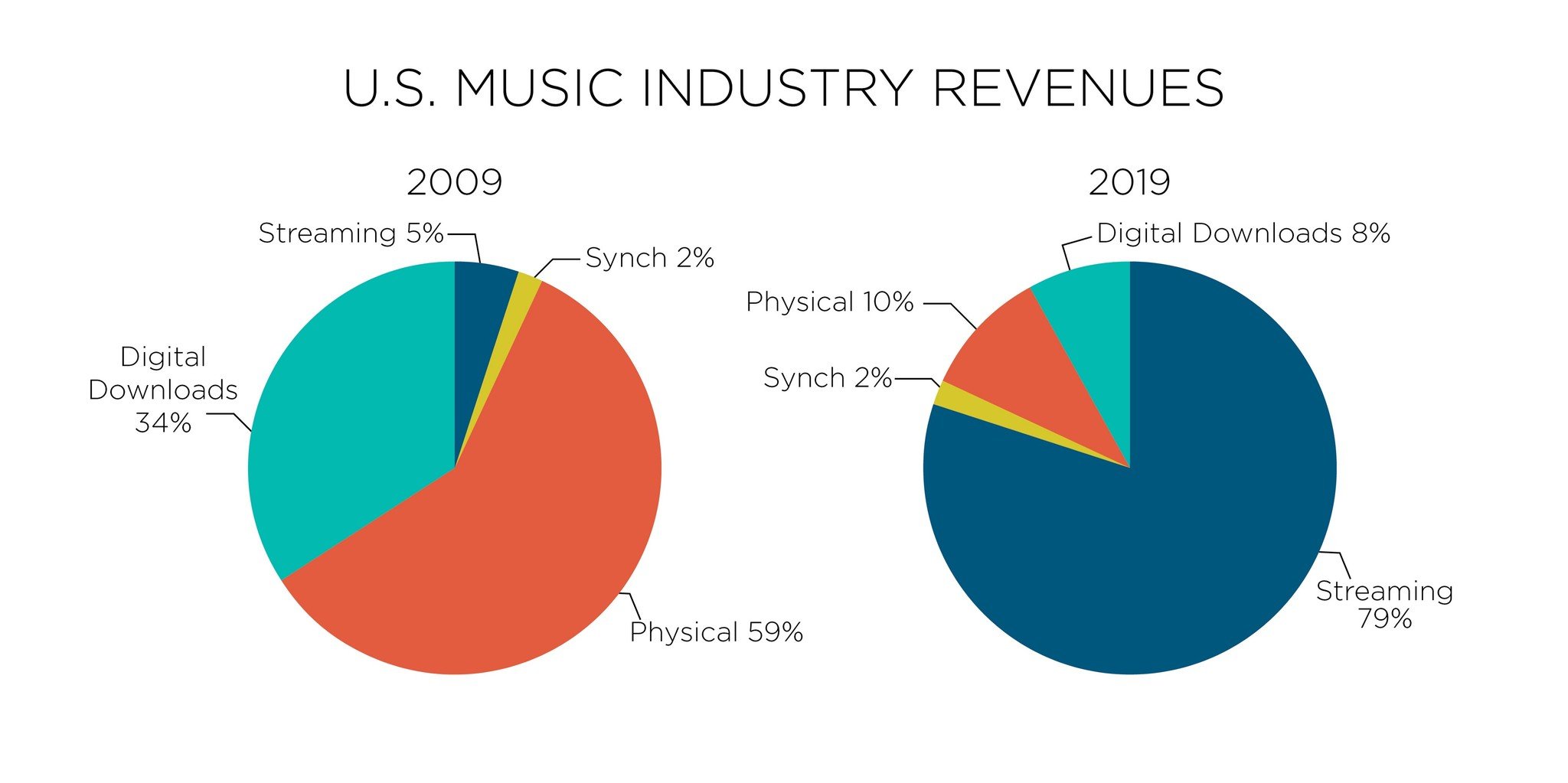 Us Music Industry Revenues