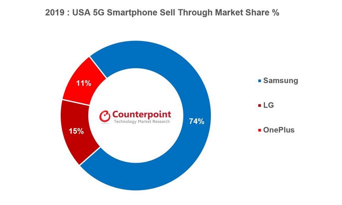 2019 Us 5g Smartphone Market