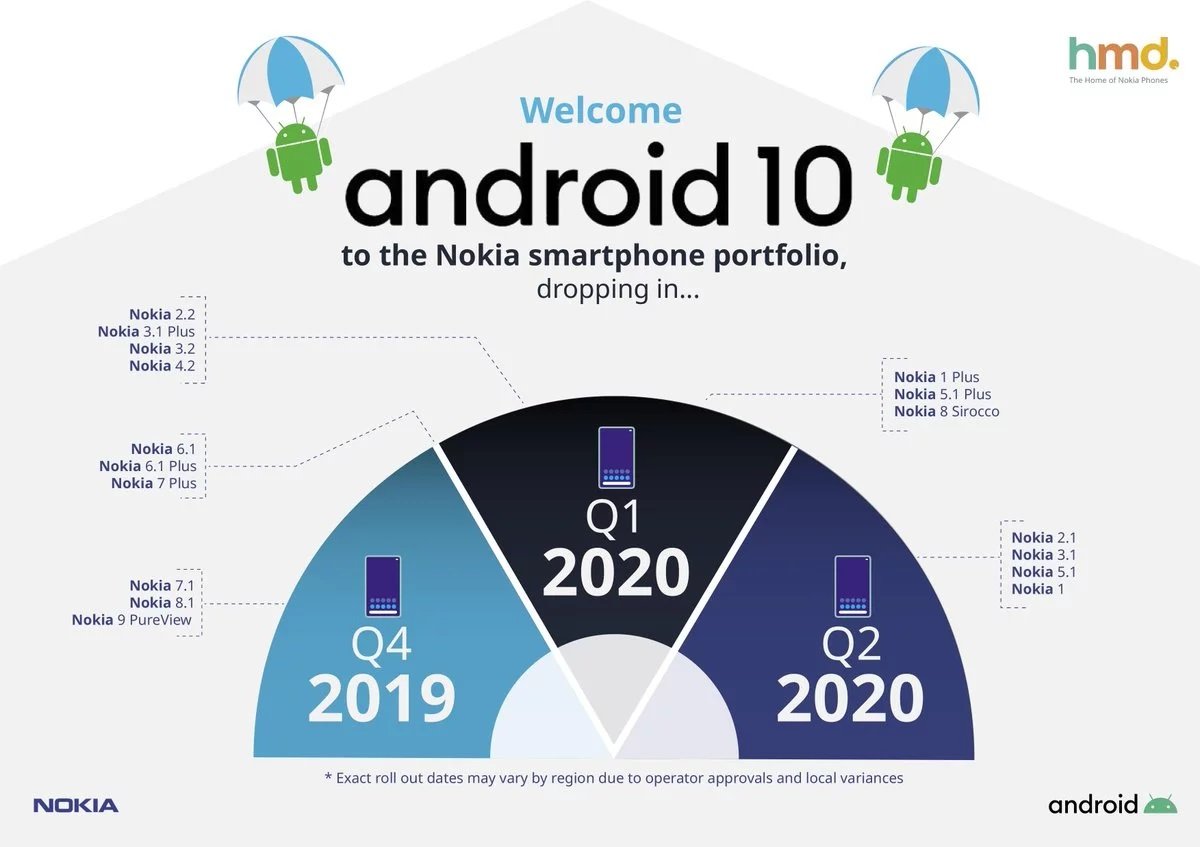 Nokia Android 10 Schedule Old