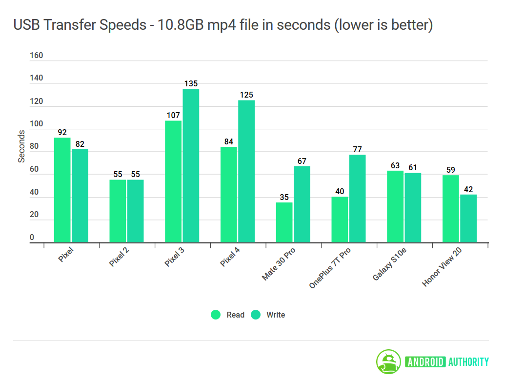 Pixel USB transfer speeds test