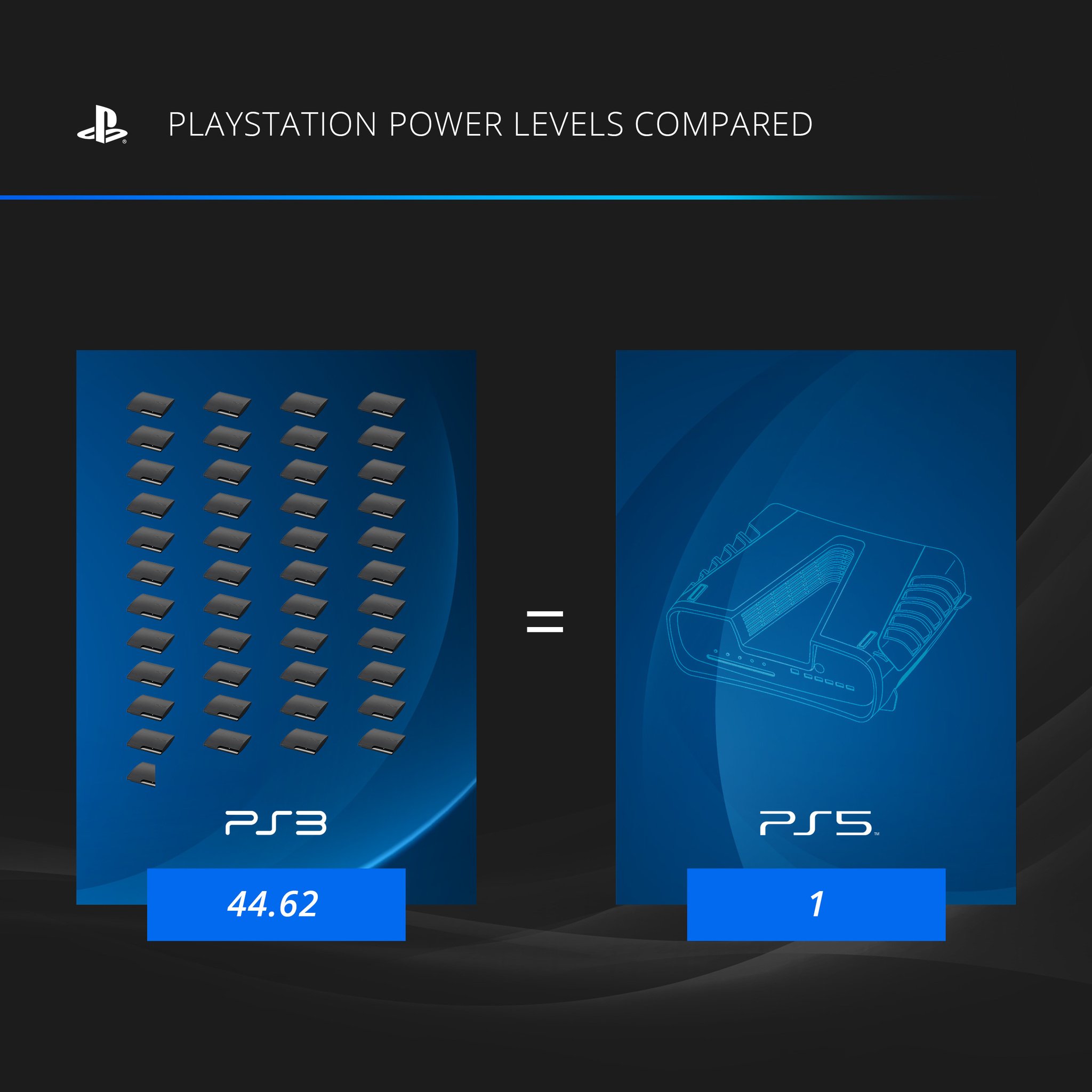Ps3 Ps5 Powerlevels