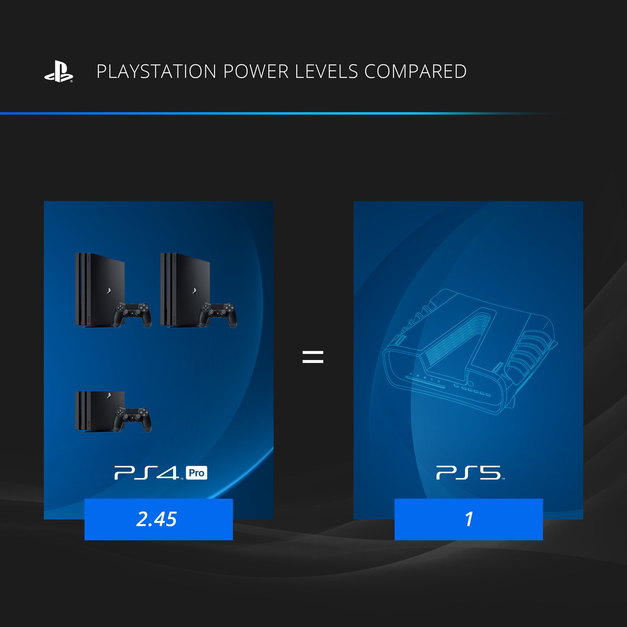 Ps4pro Ps5 Powerlevels