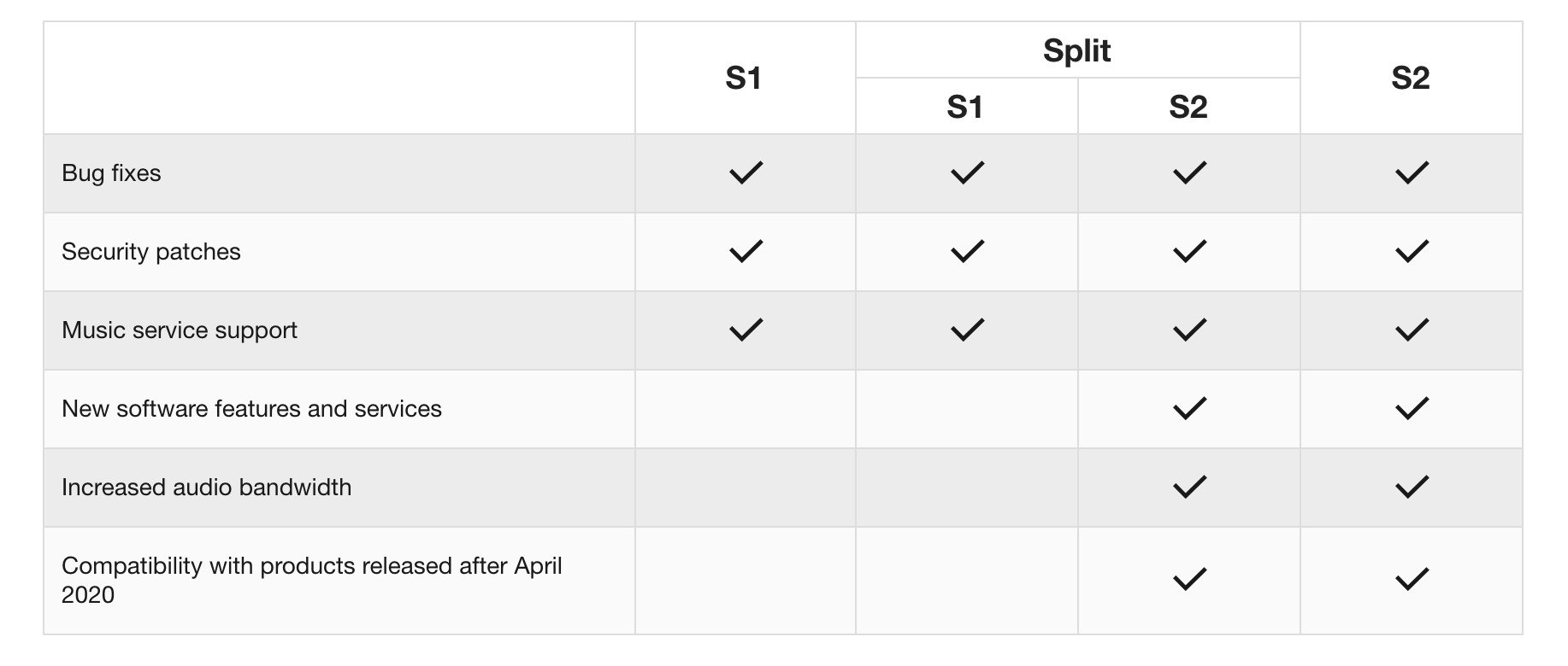 Sonos S2 and S2 chart