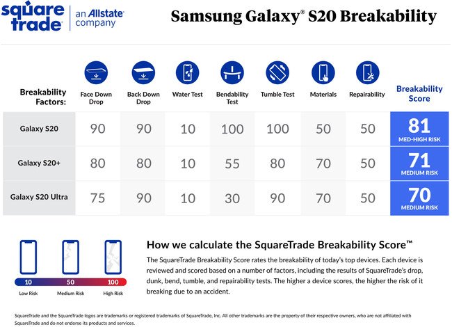 SquareTrade Galaxy S20 Breakability Scorecard