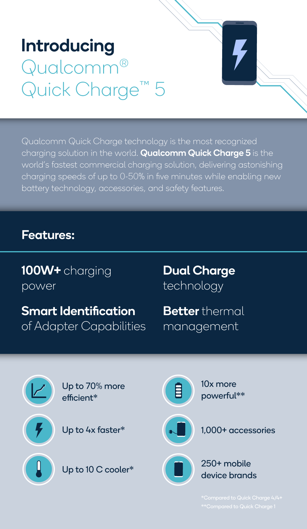 Qualcomm Quick Charge 5 Infographic