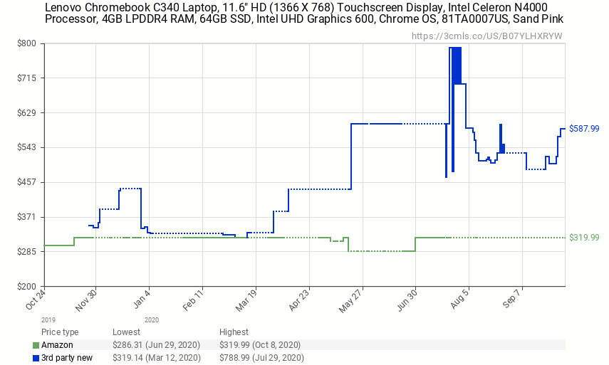 Lenovo Chromebook C340-11 Price History