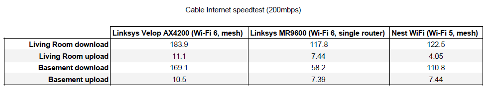Linksys Velop Ax4200 Vs Linksys Mr9600 Vs Nest Wifi Speedtest.jpg