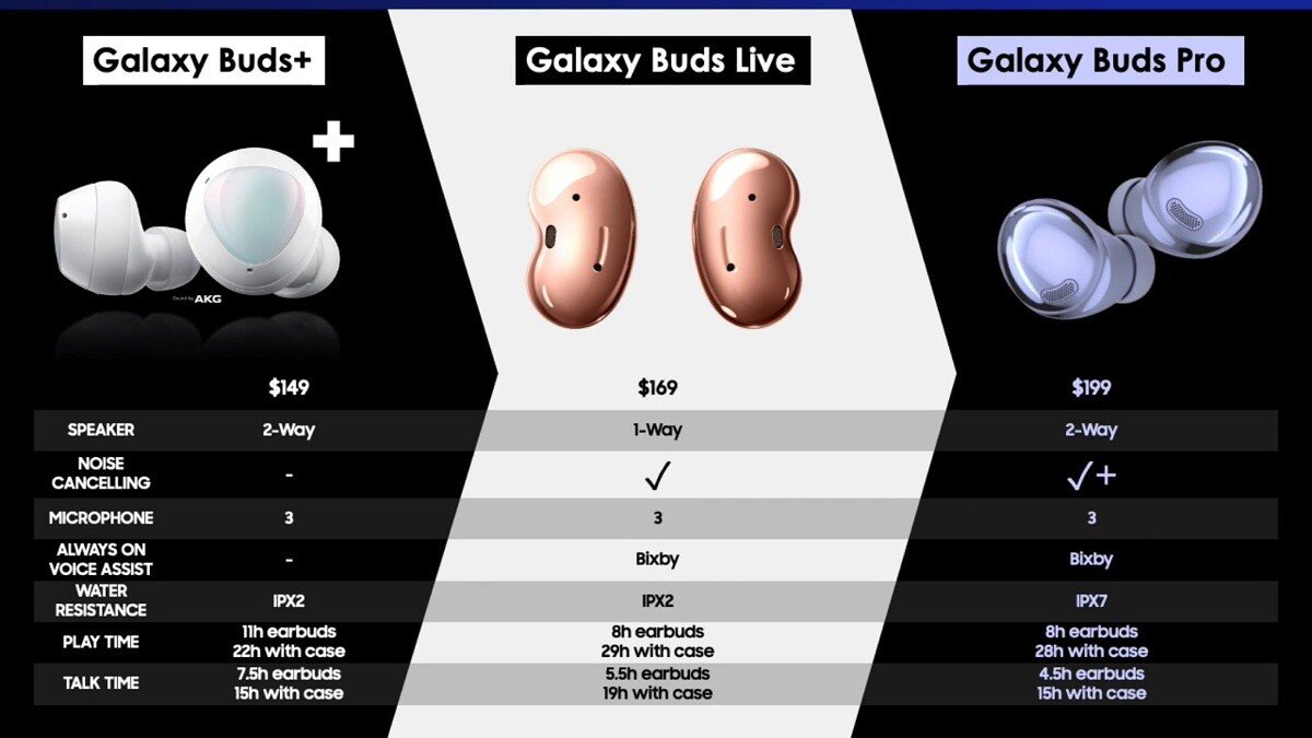 Tarjeta de comparación filtrada de Galaxy Buds Pro