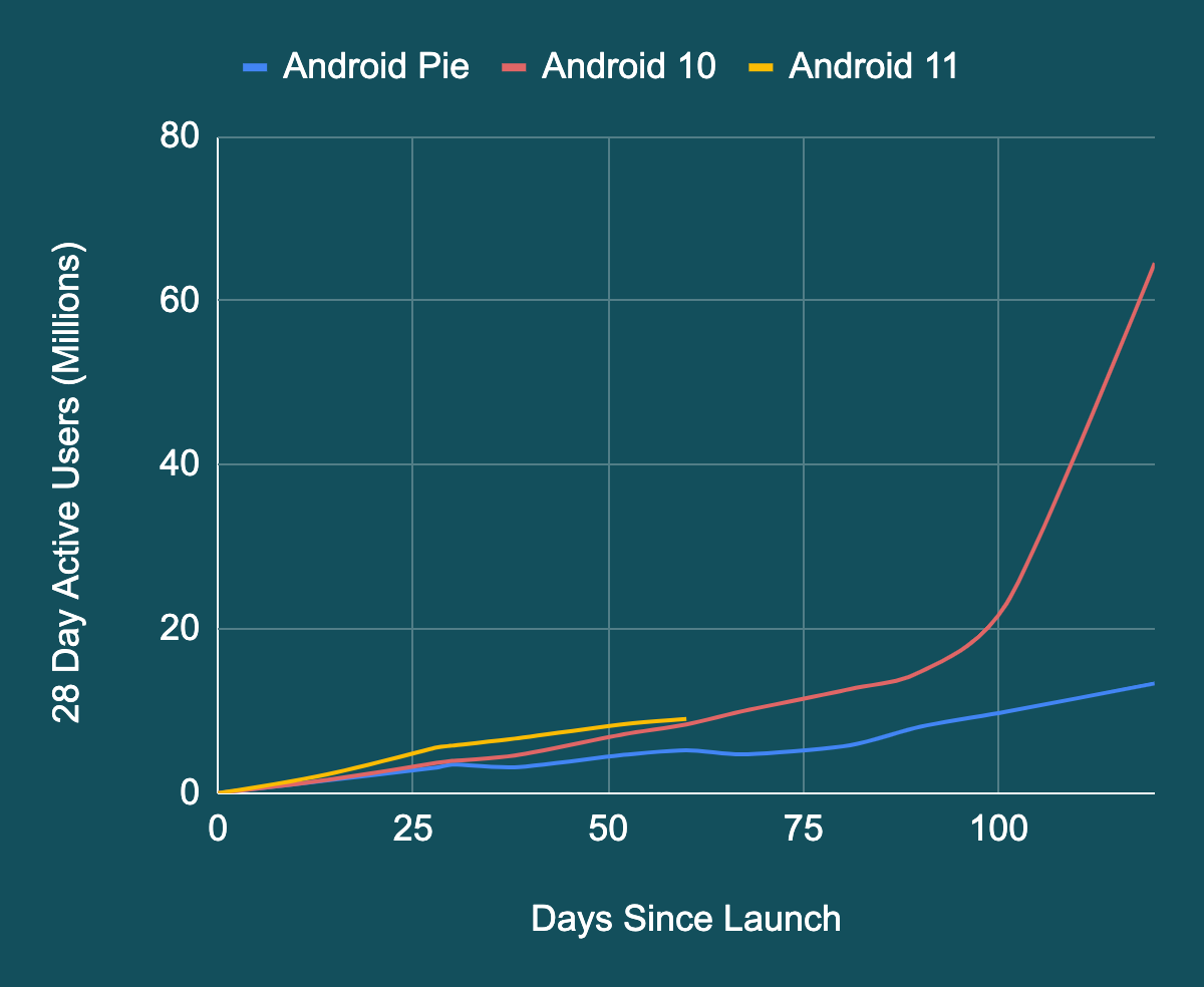 Google Android Updates Chart