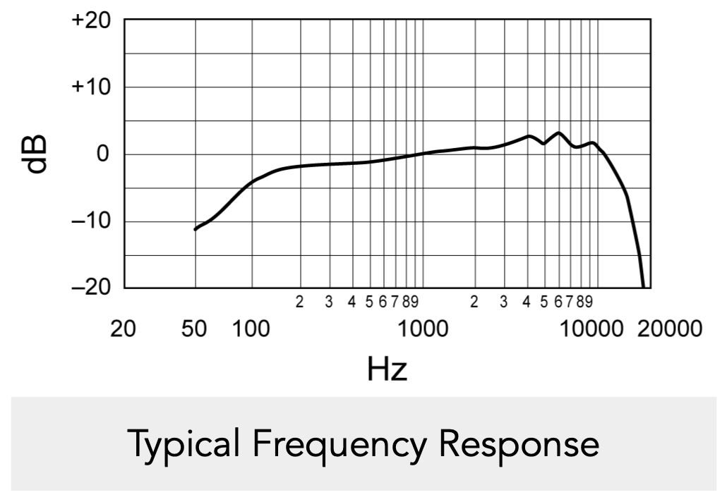 Shure MV7 Typical Frequency Response