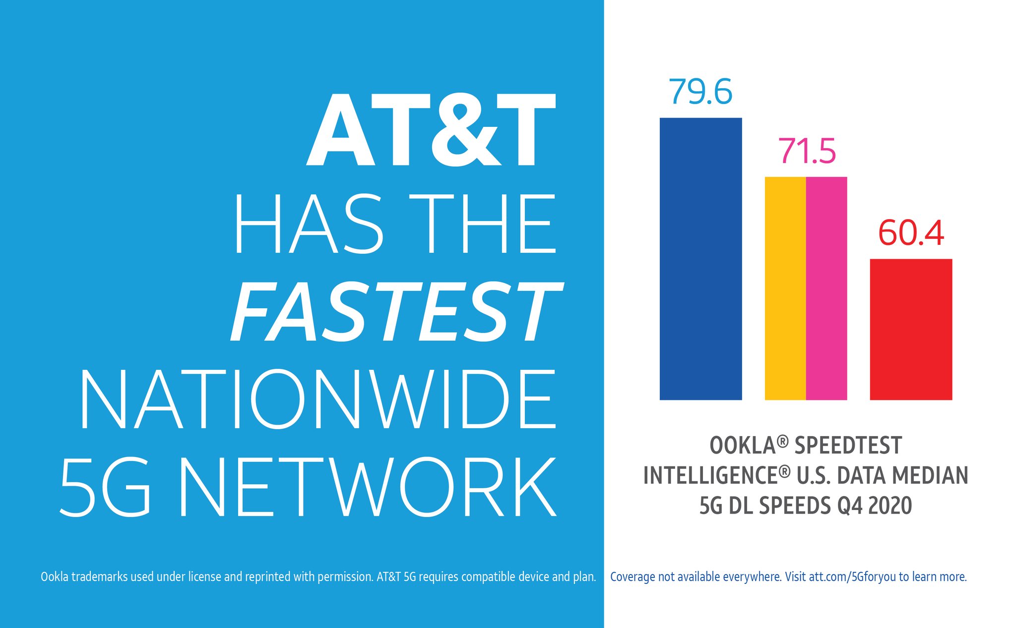The fastest 5G network yet to launch its new Samsung Galaxy S21, as claimed by AT&T