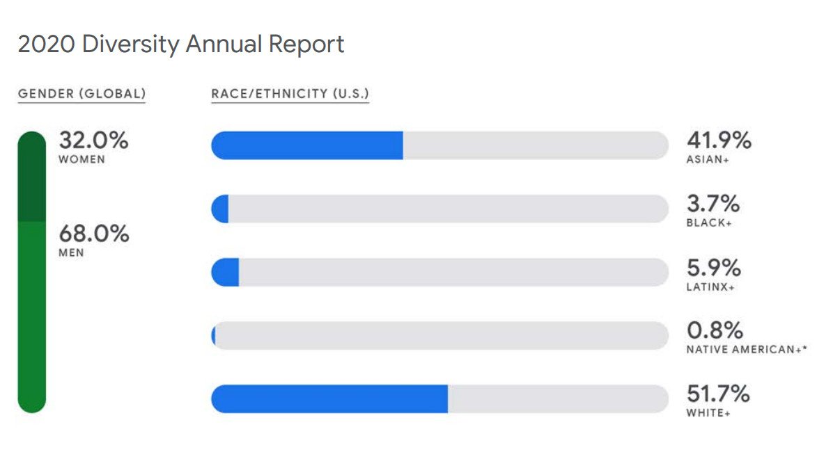 Google 2020 Diversity Report
