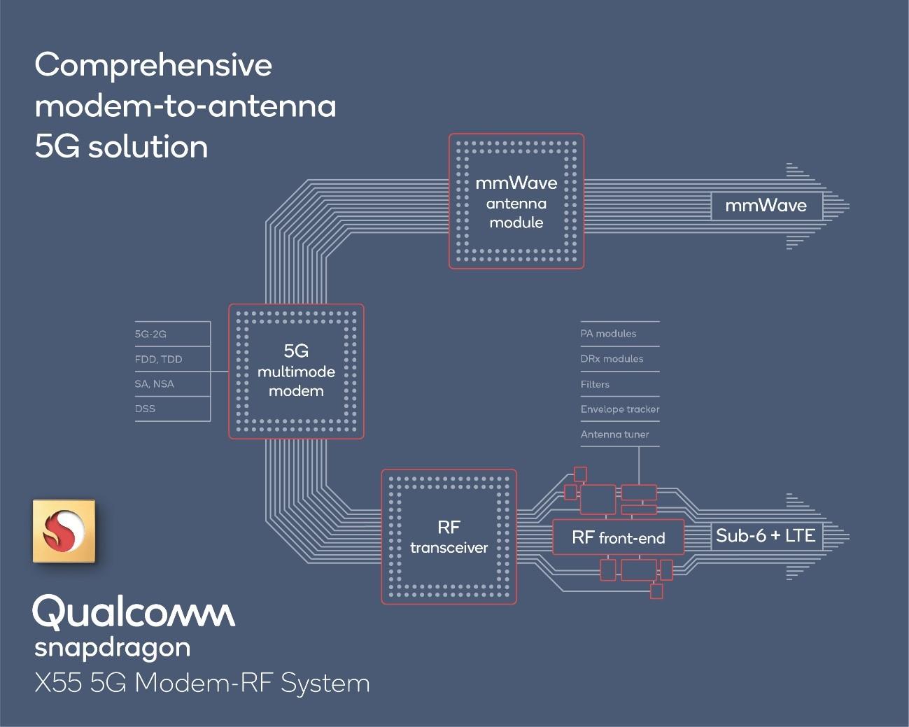 Qualcomm Snapdragon X55 Modem-RF system