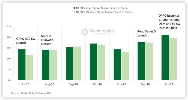 Counterpoint Oppo China Marketshare