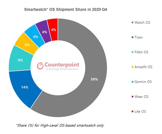 Smartwarch Os Shipment Share 2020 Q4 Counterpoint