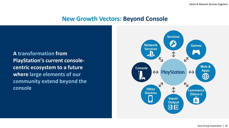 Sony Investor Relations New Growth Vectors