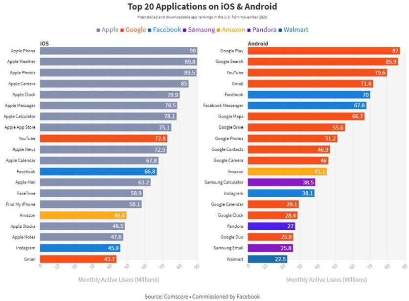Comscore Study Most Used Apps Us