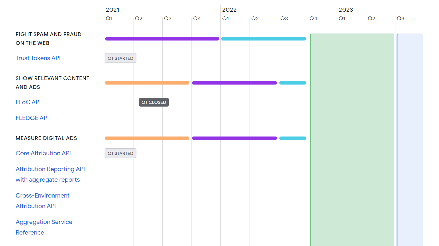 Google Privacy Sandbox Timeline