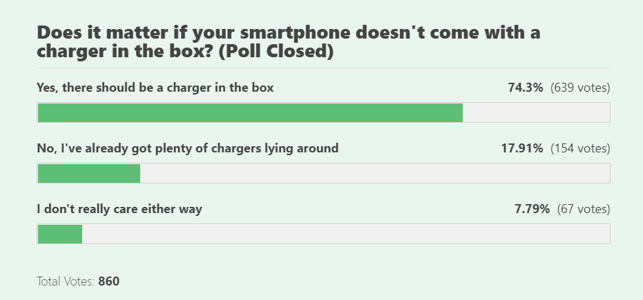 Smartphone Charging Adapter Poll Results