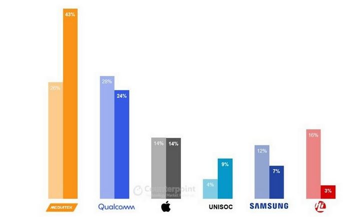 Counterpoint Research Global Smartphone Soc Market Share Q2