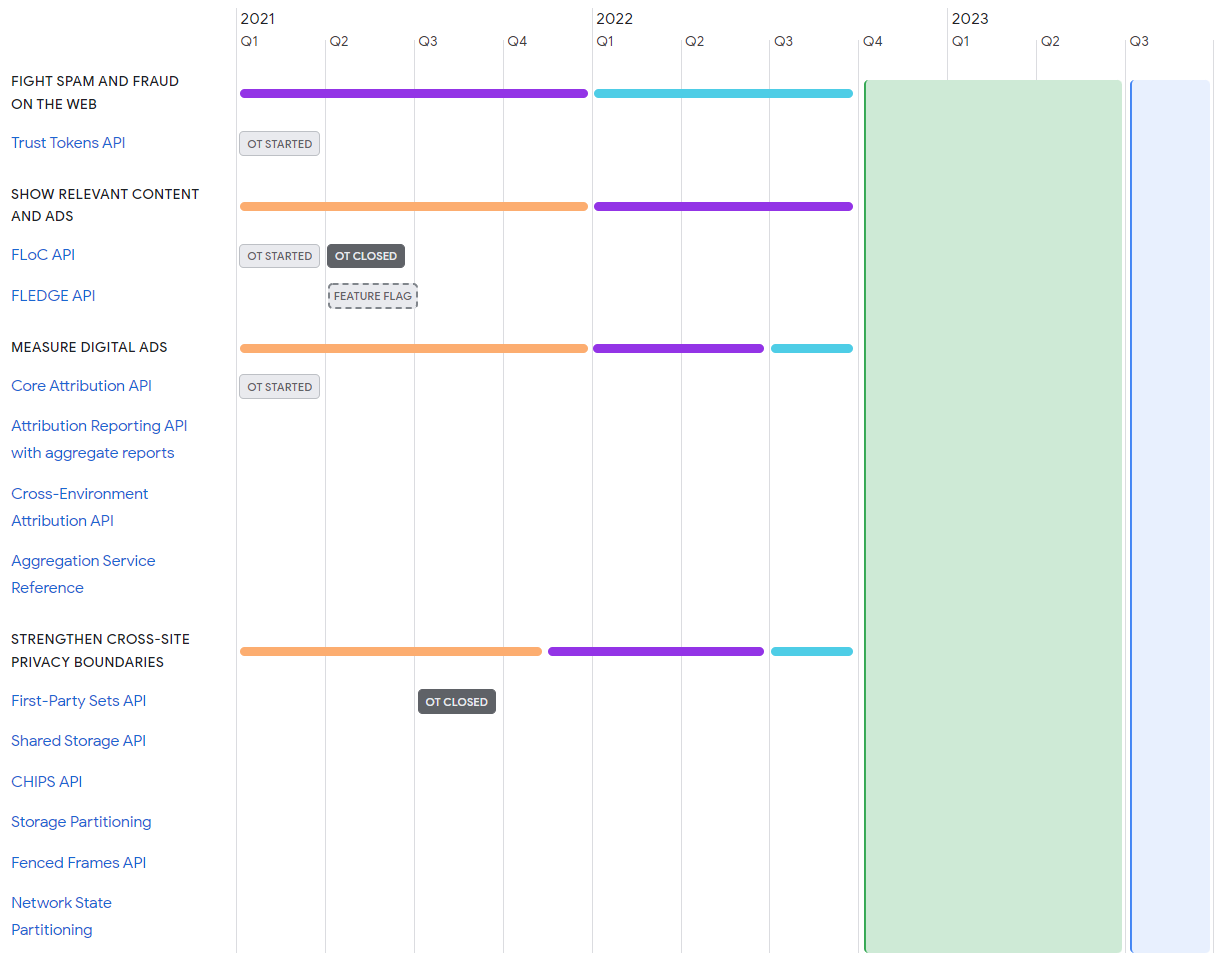 Google Privacy Sandbox Timeline Update