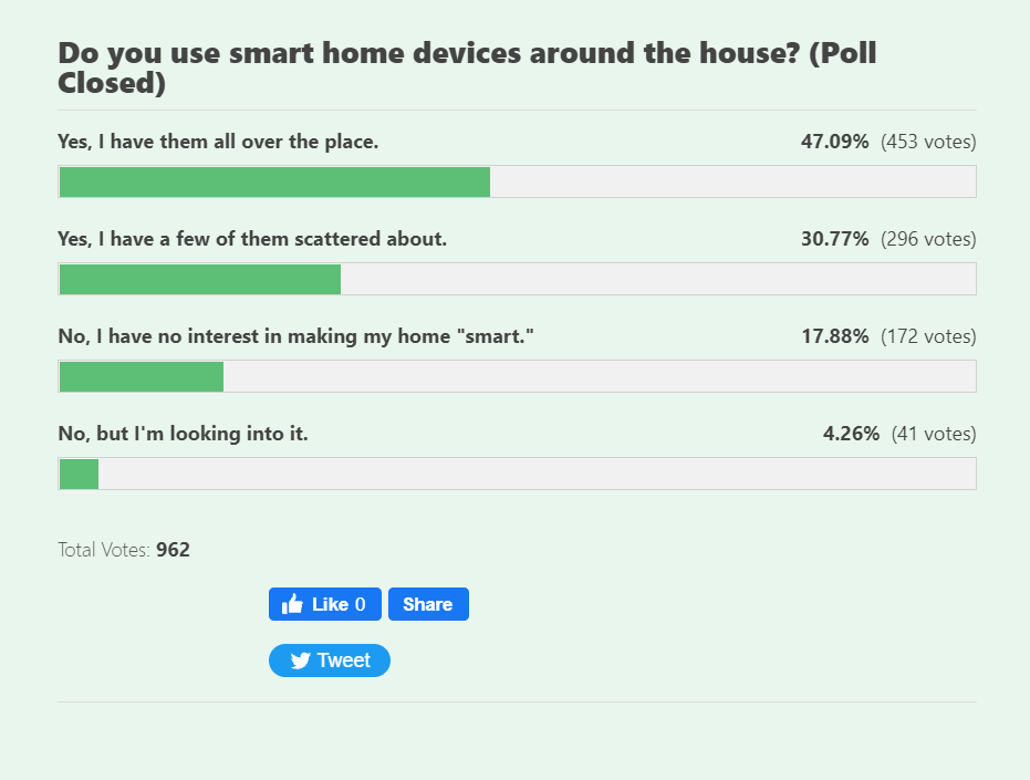 Smart Home Poll results