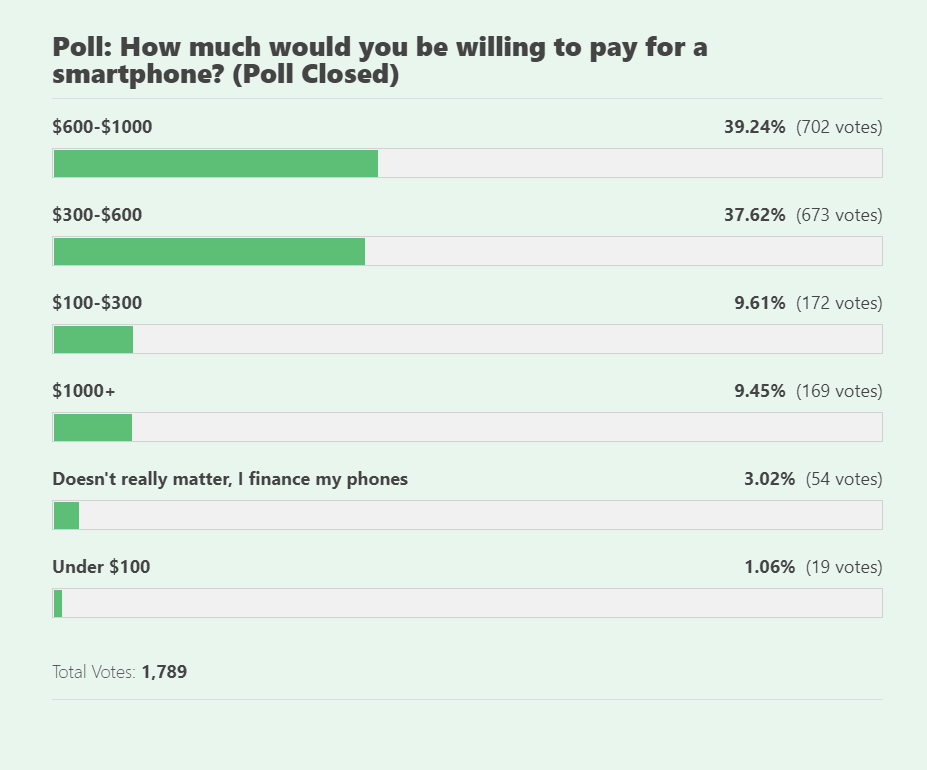 Smartphone Price Poll