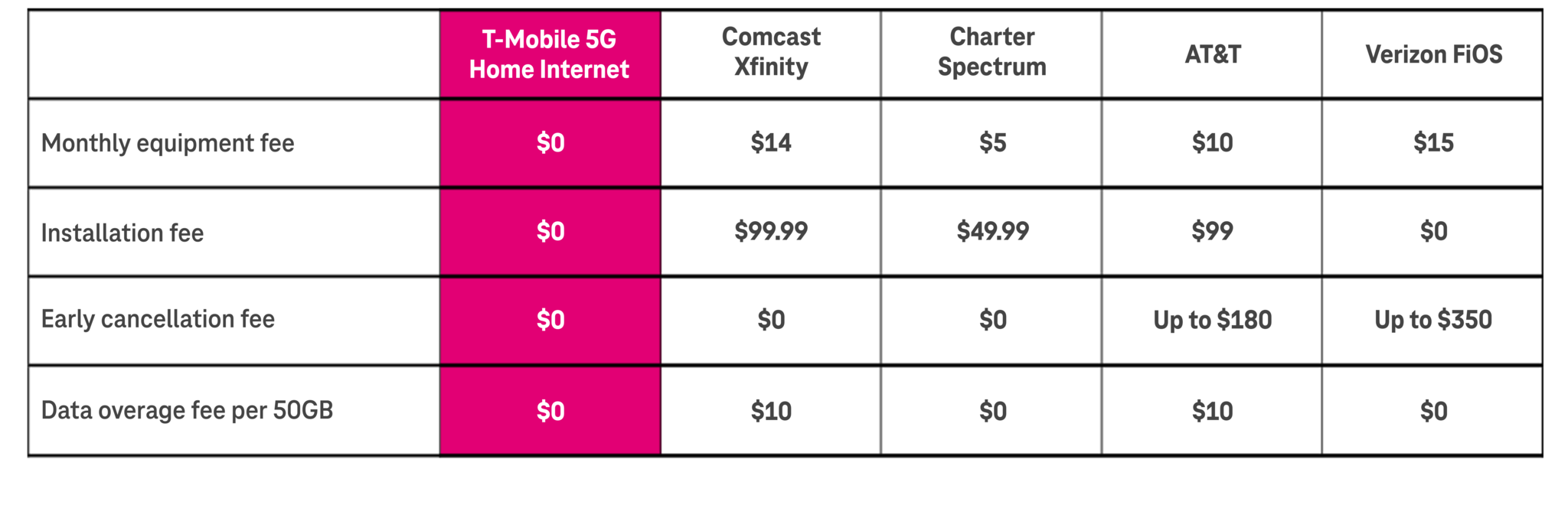 T Mobile Home Internet Fee Comparison