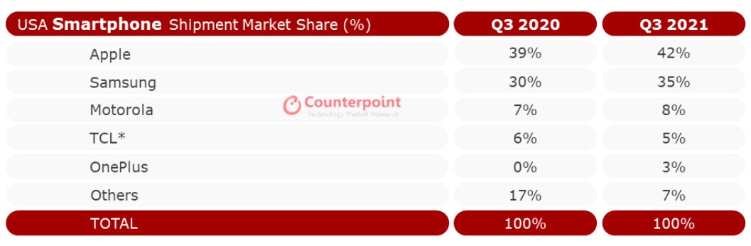 Counterpoint's US Smartphone Market Share Shipments