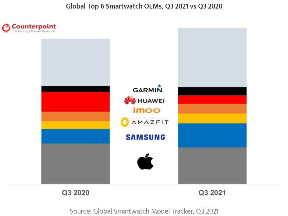 Smartwatch Oem Market Share, terceiro trimestre