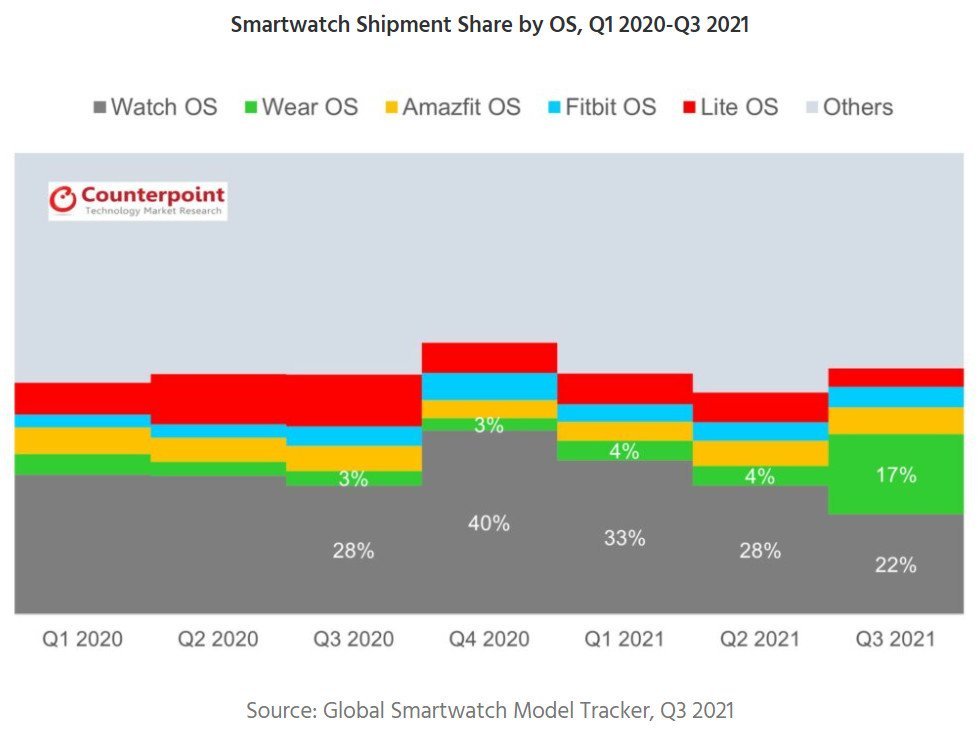 Smartwatch OS Market Share, terceiro trimestre