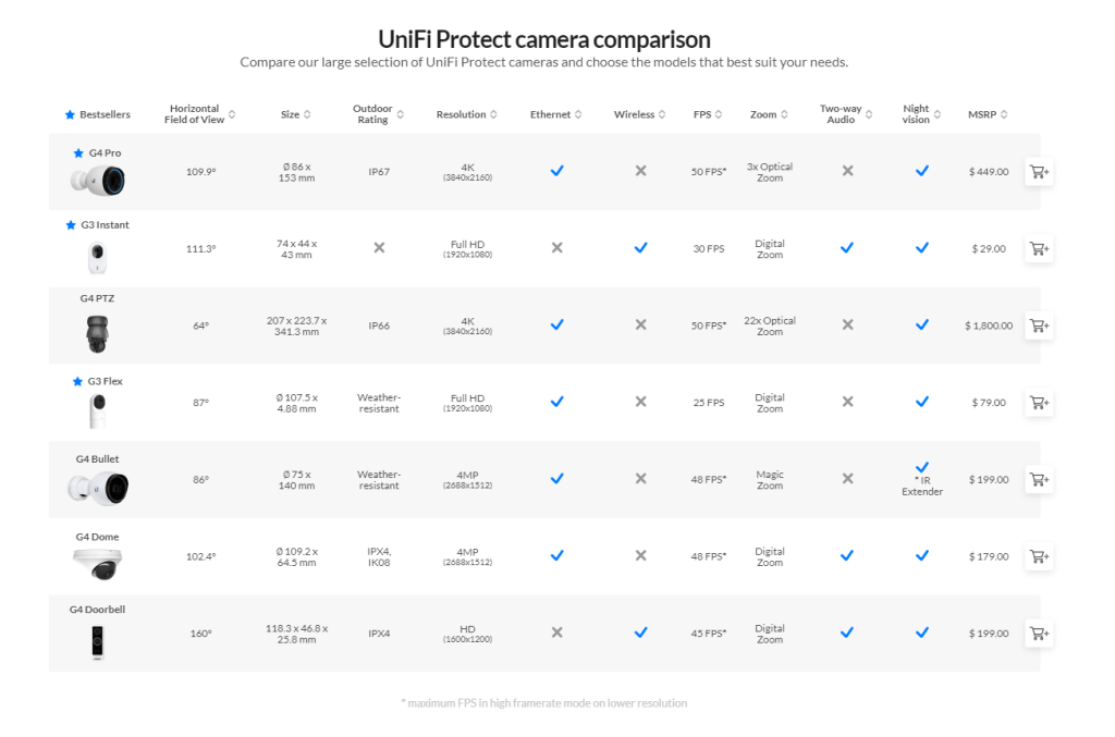 UniFi Protect series