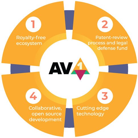 AV1 codec: What it is and why it's so important for the future of video