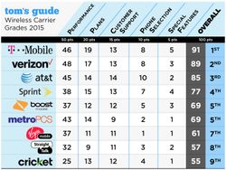 Tom's Guide reviews US mobile carriers