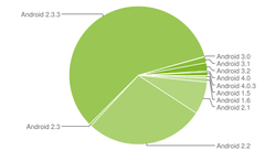 Ice Cream Sandwich now on 1 percent of all Android devices, Gingerbread still on the rise