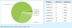 Android April version numbers stay relatively unchanged from the previous month