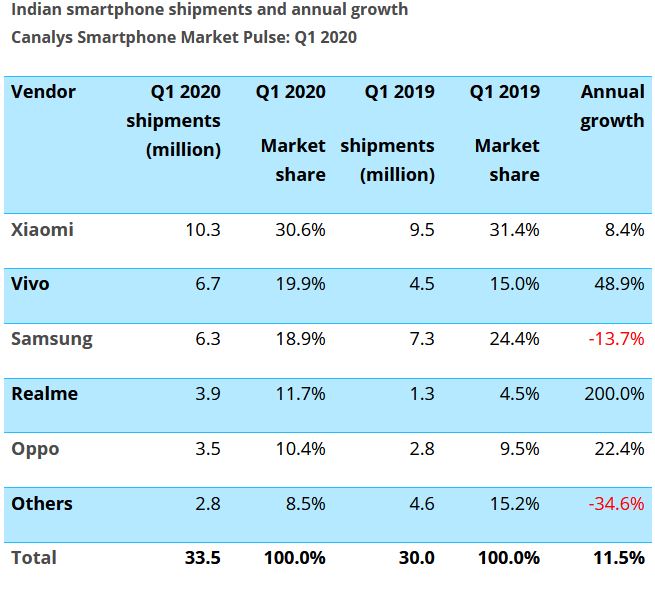 India Smartphone Shipments Canalys Q1